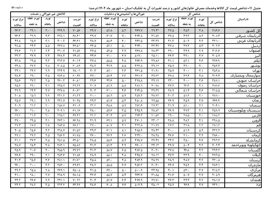 گزارش تورم شهریور ۱۴۰۴ در شمالغرب کشور